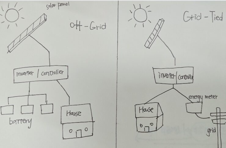 on grid vs off grid