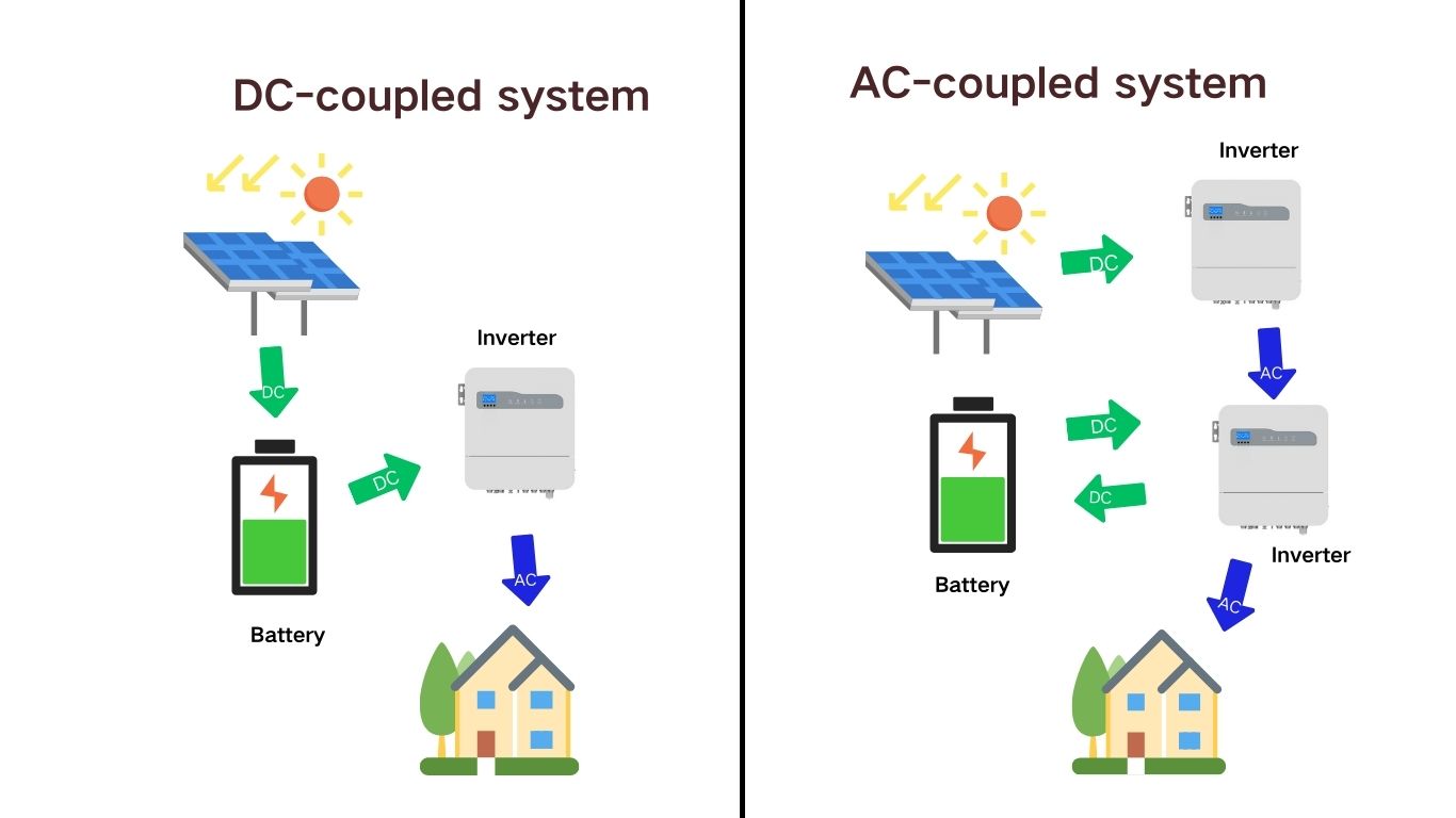 DC-coupled vs AC-coupled solar batteries usage process