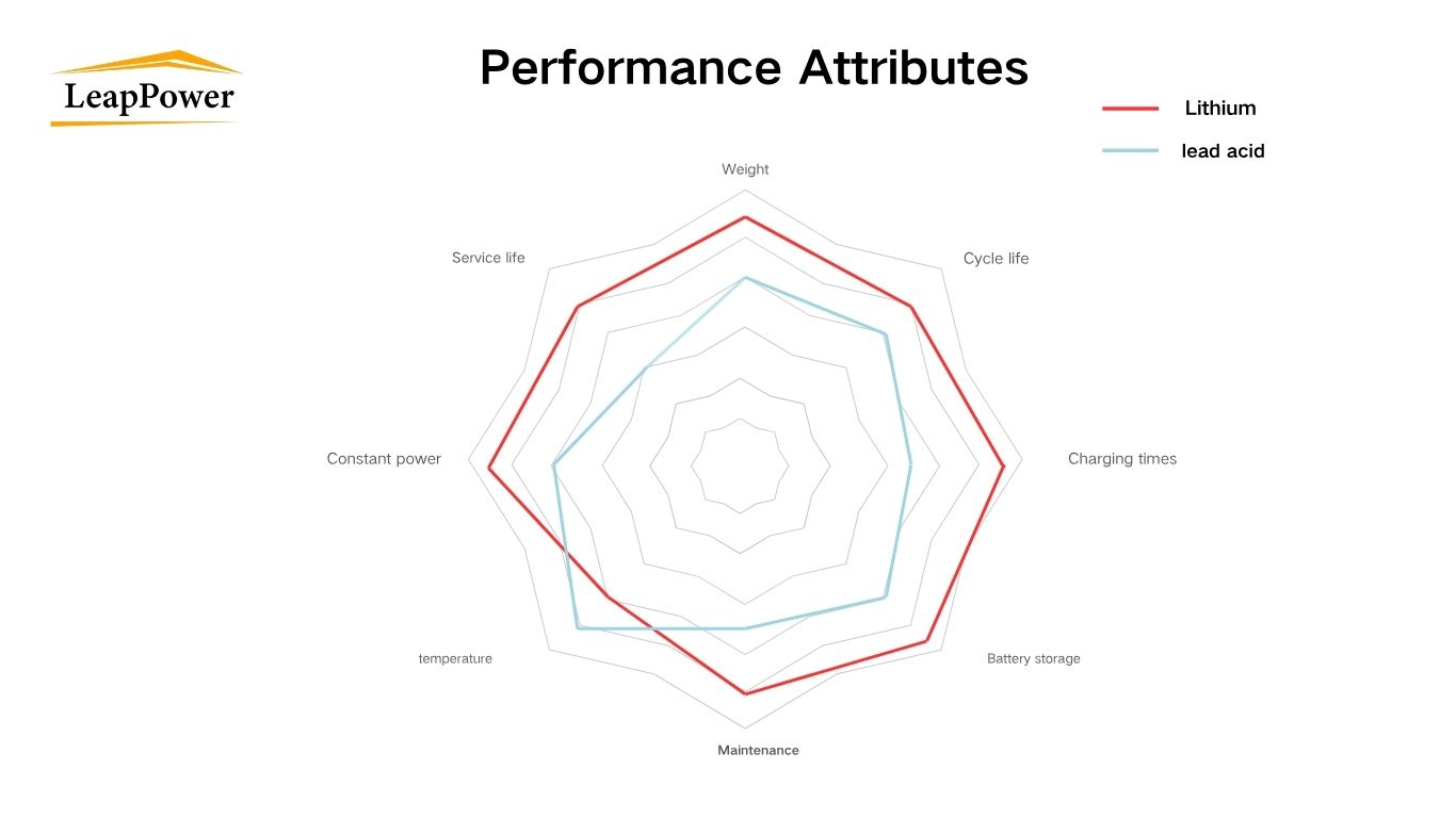  lithium vs lead acid battery performance attributes