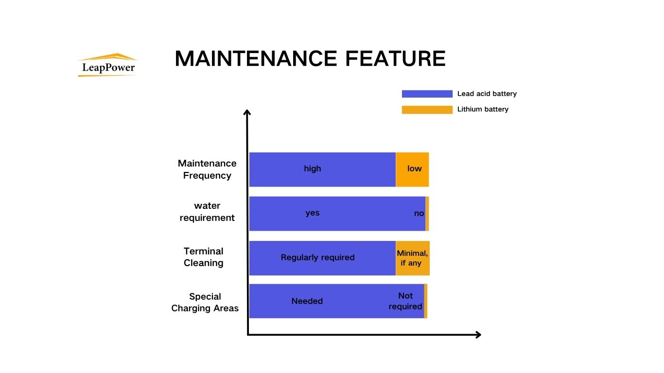lead acid vs lithium battery maintenance features